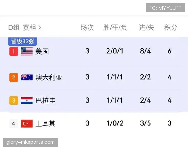 巴拉圭小组第三晋级：世界杯D组结果确认